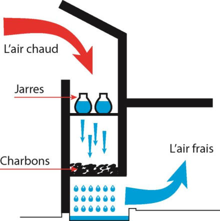 Système de refroidissement par jarres d’eau